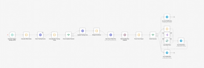 n8n meal planning workflow